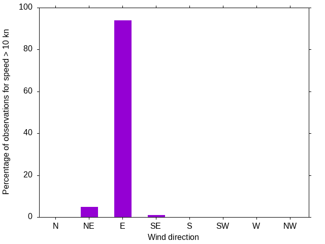 Monthly wind direction chart