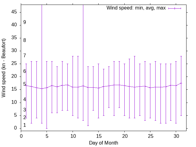 Monthly wind variation chart