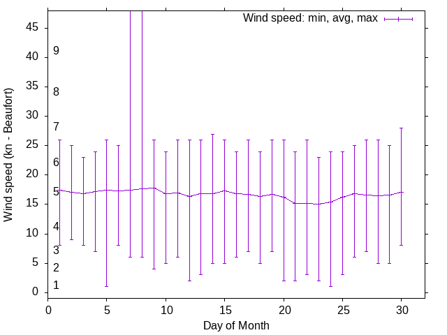 Monthly wind variation chart