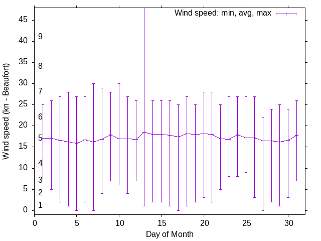 Monthly wind variation chart