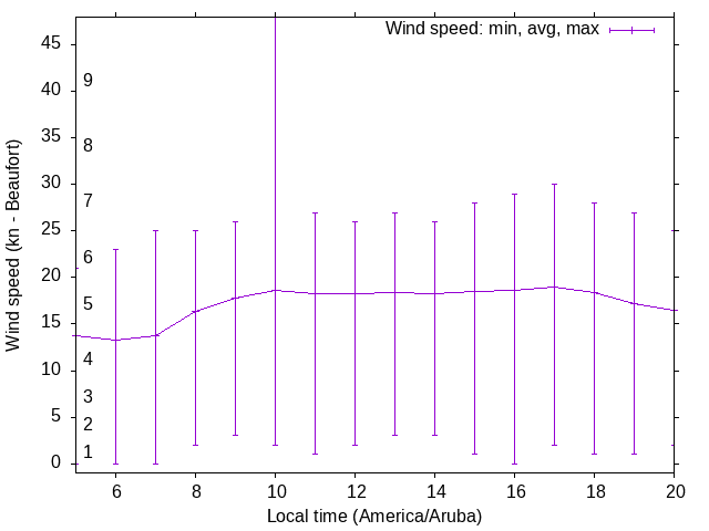 Daily wind variation chart