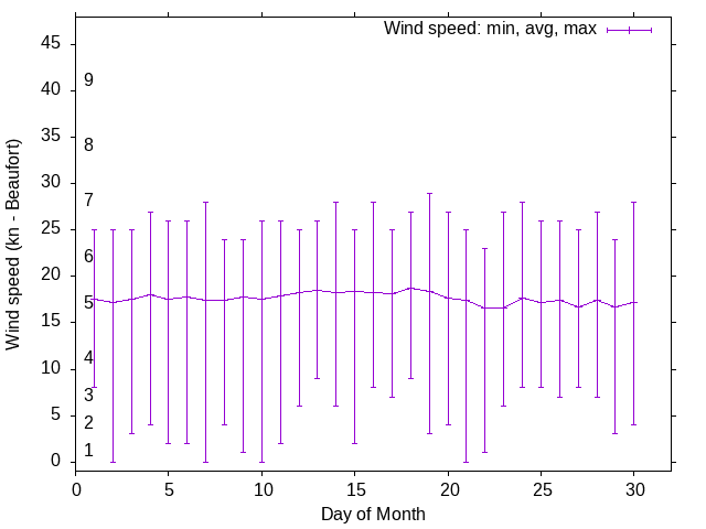 Monthly wind variation chart