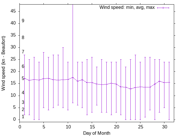 Monthly wind variation chart