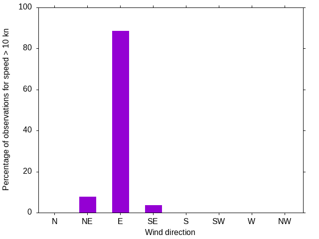 Monthly wind direction chart