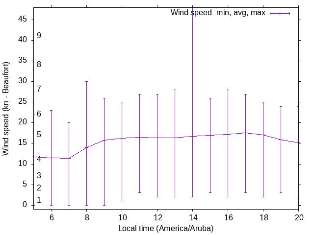 Daily wind variation chart