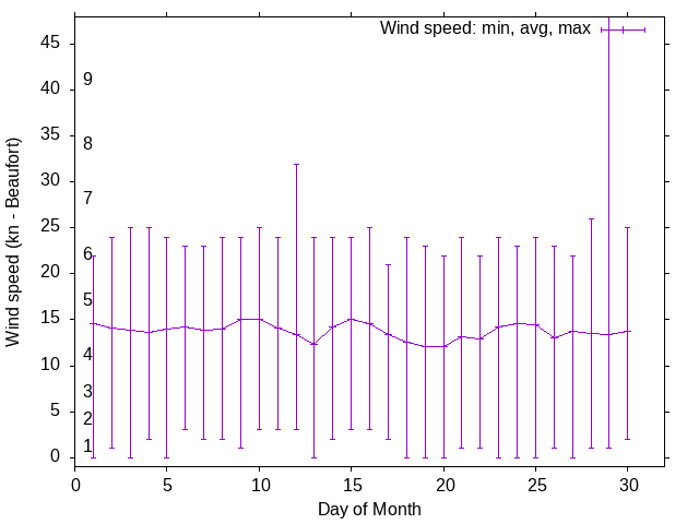 Monthly wind variation chart