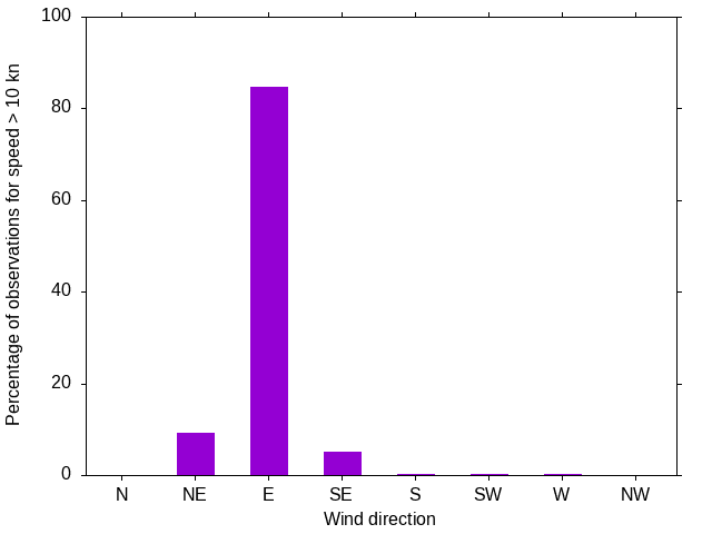 Monthly wind direction chart