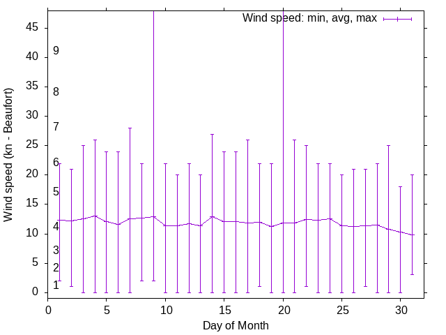 Monthly wind variation chart