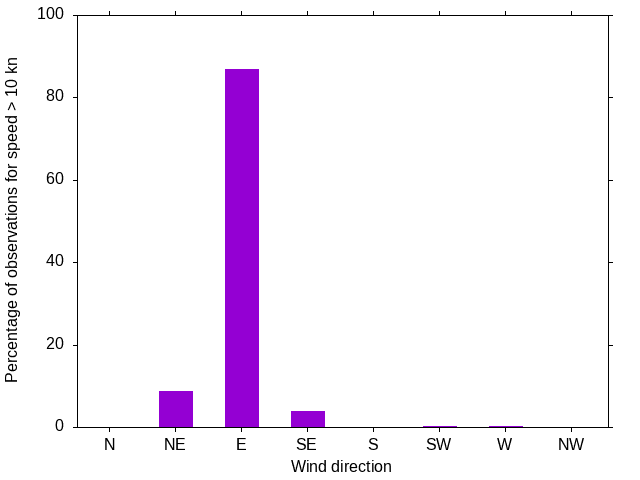 Monthly wind direction chart