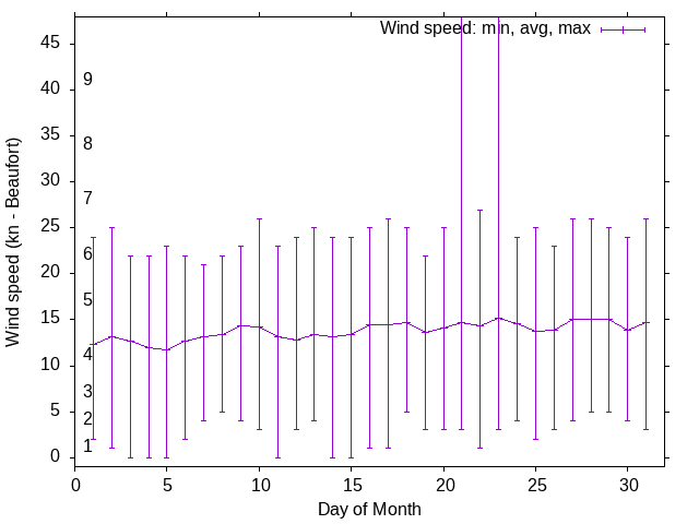 Monthly wind variation chart