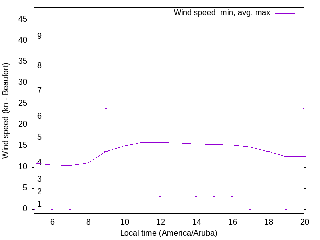 Daily wind variation chart