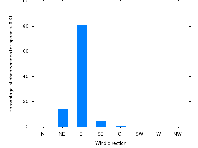 Monthly wind direction chart