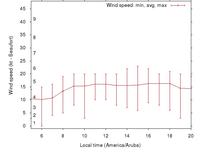 Daily wind variation chart