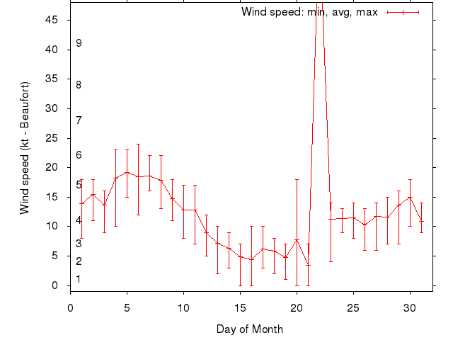 Monthly wind variation chart