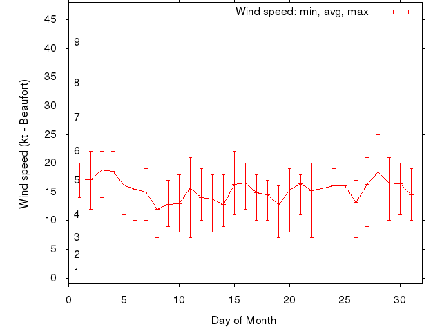 Monthly wind variation chart