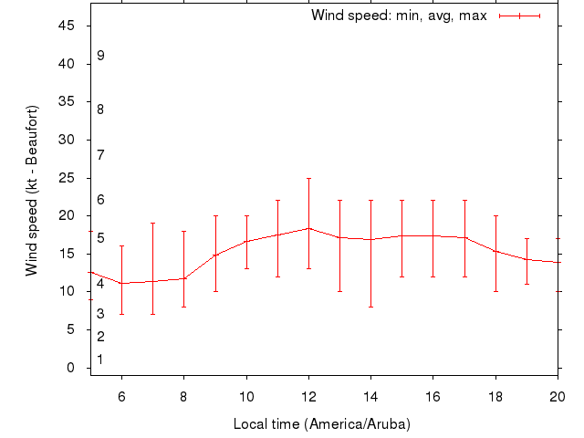 Daily wind variation chart