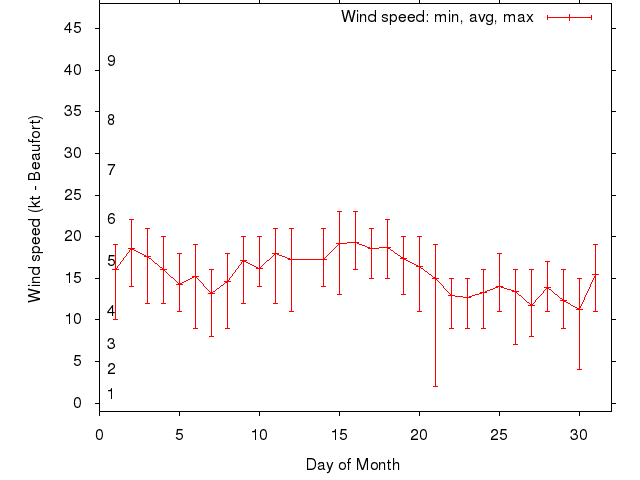 Monthly wind variation chart