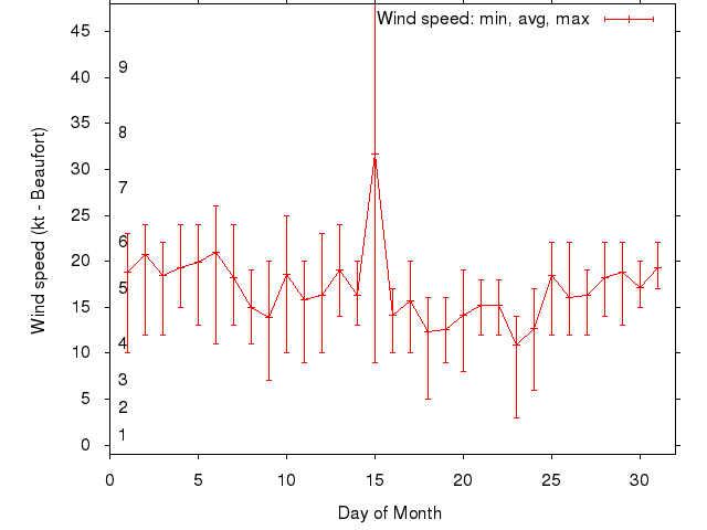 Monthly wind variation chart