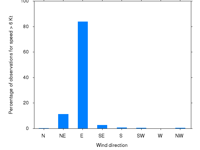 Monthly wind direction chart