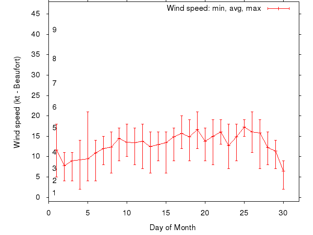 Monthly wind variation chart