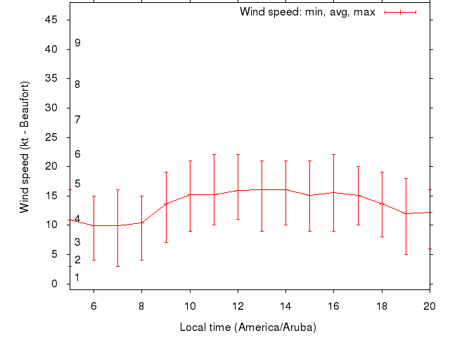 Daily wind variation chart