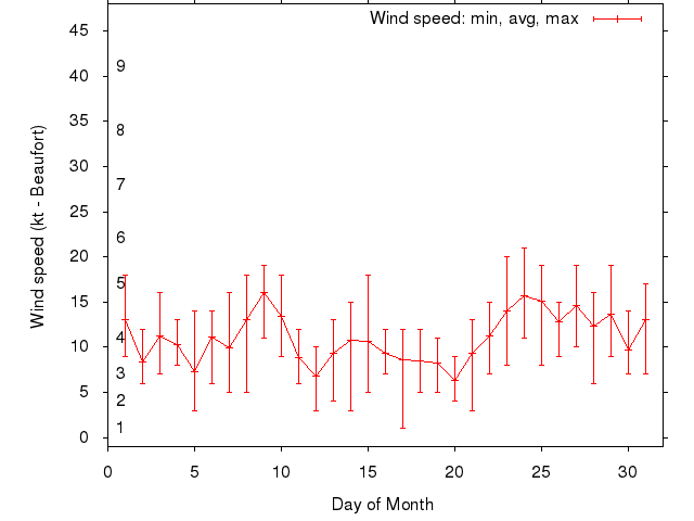 Monthly wind variation chart