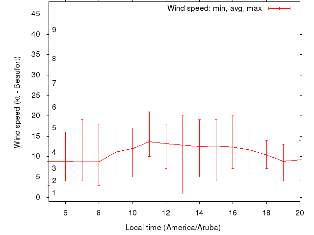 Daily wind variation chart