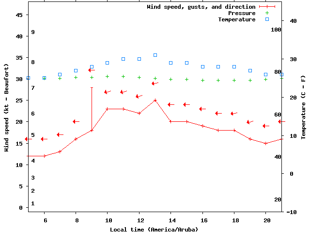 Weather graph