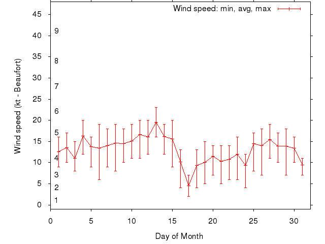 Monthly wind variation chart