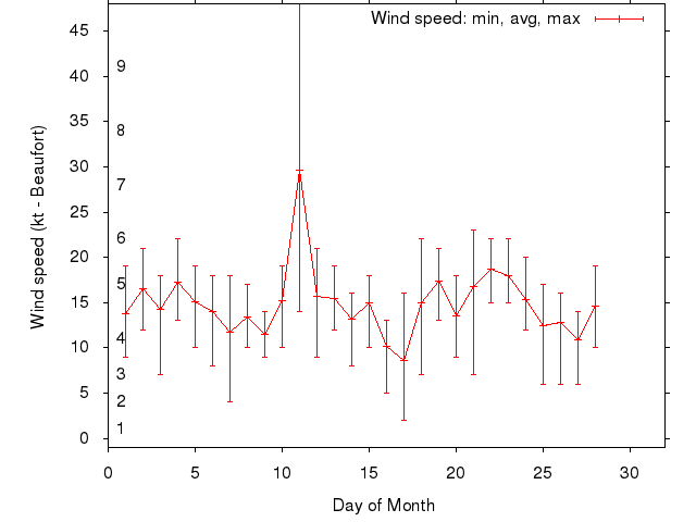 Monthly wind variation chart