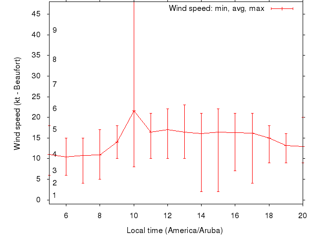 Daily wind variation chart