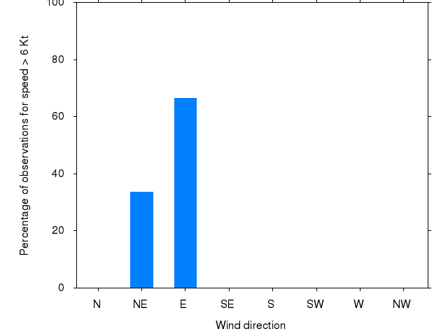 Monthly wind direction chart