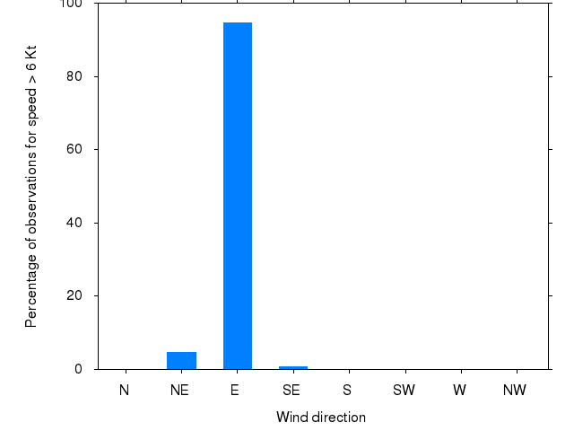 Monthly wind direction chart