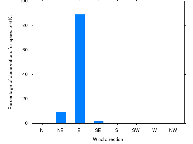 Monthly wind direction chart