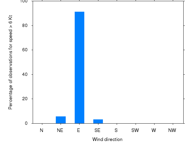 Monthly wind direction chart