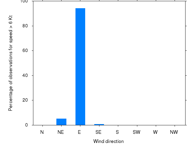 Monthly wind direction chart