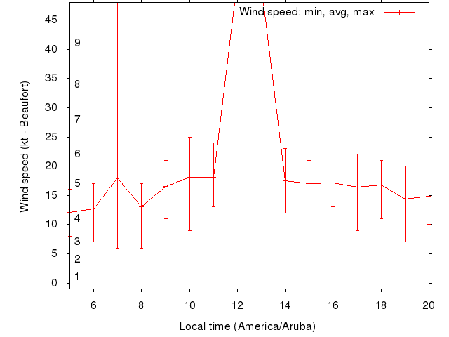 Daily wind variation chart