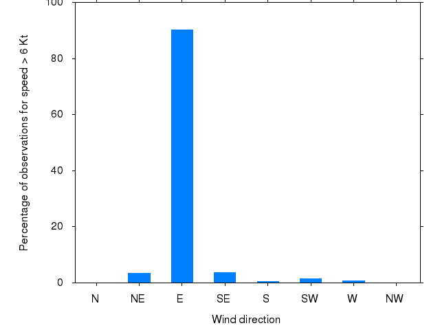 Monthly wind direction chart