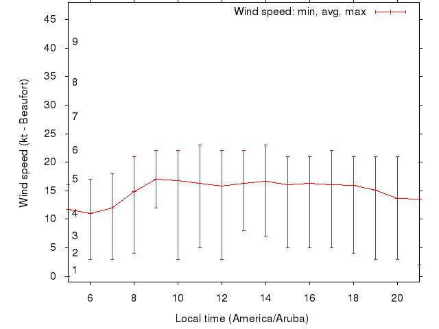 Daily wind variation chart