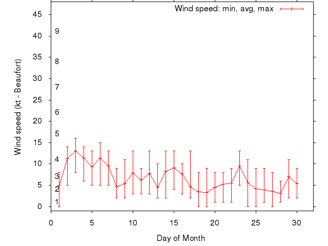 Monthly wind variation chart