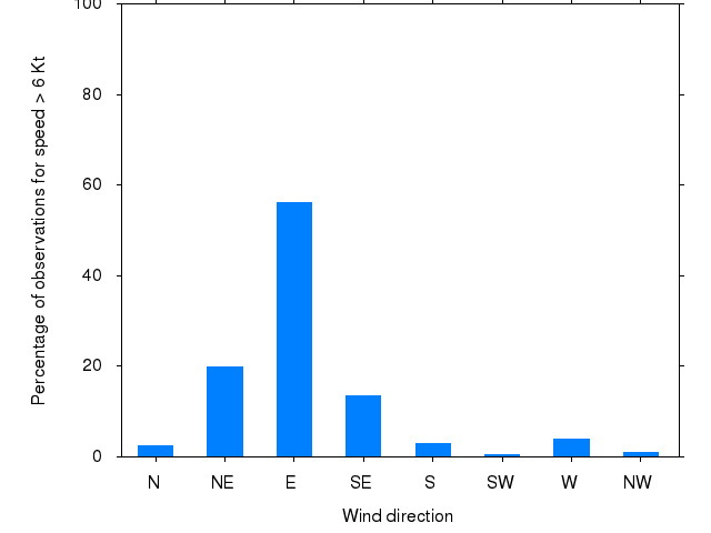 Monthly wind direction chart