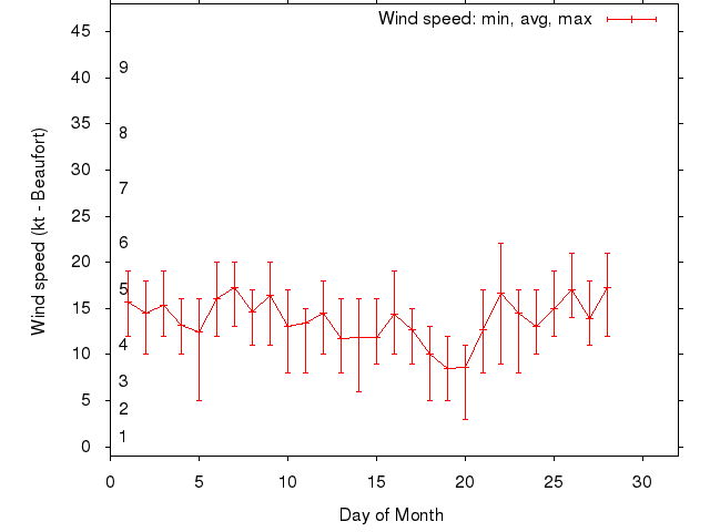 Monthly wind variation chart