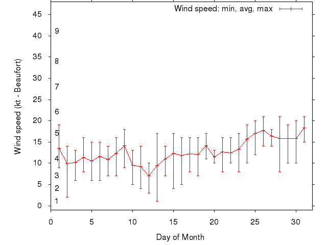 Monthly wind variation chart