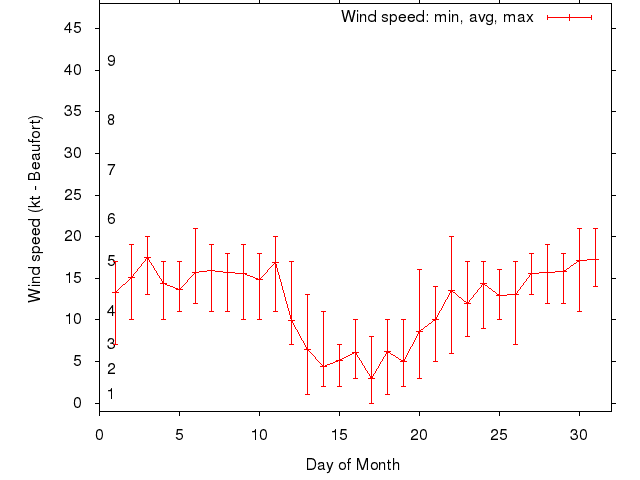 Monthly wind variation chart