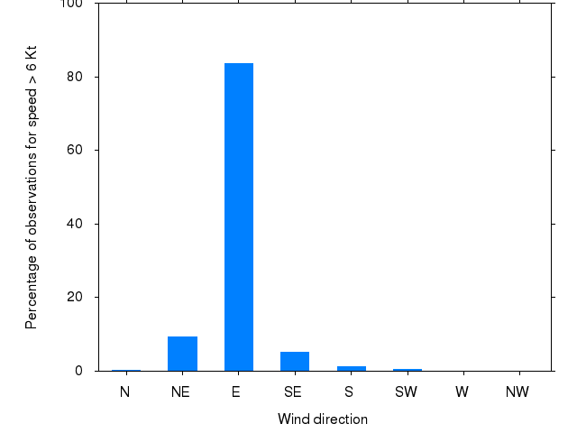 Monthly wind direction chart