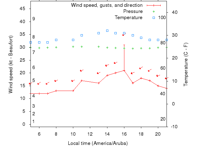 Weather graph