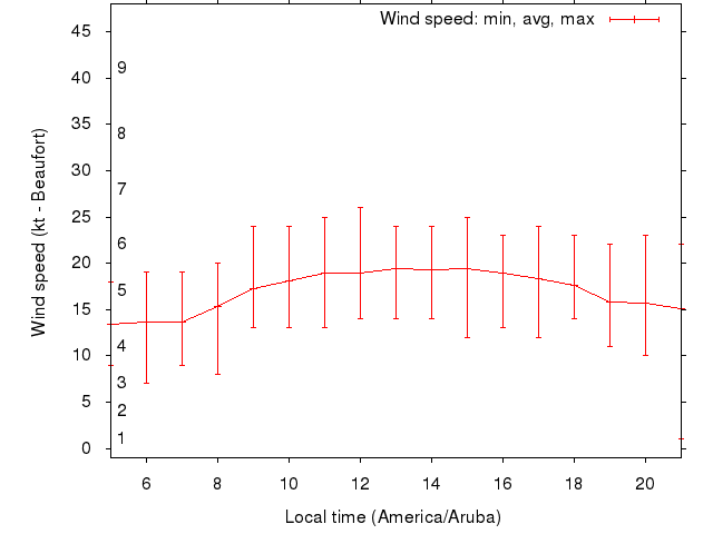 Daily wind variation chart