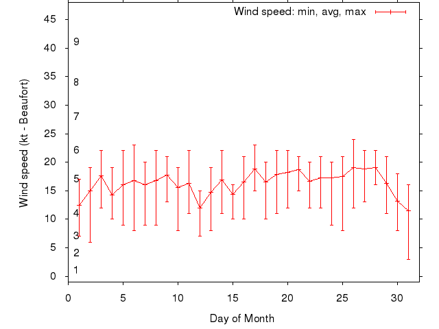 Monthly wind variation chart