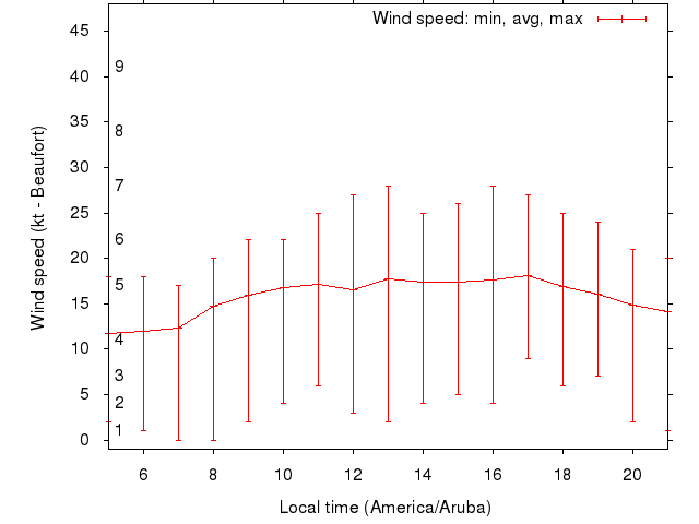 Daily wind variation chart