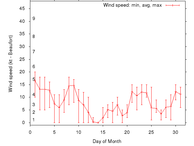 Monthly wind variation chart